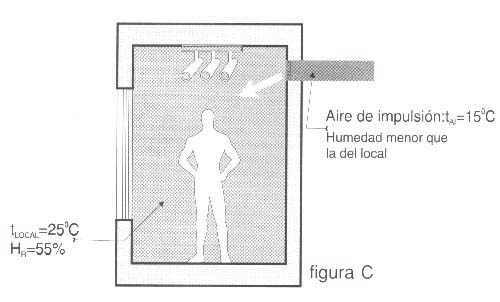 figura C
