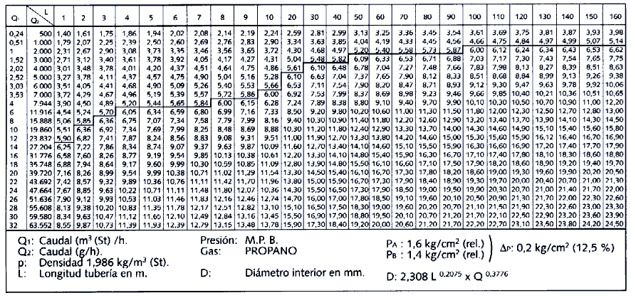 DIMENSIONADO DE INSTALACIONES DOMÉSTICAS SIMPLES DE PROPANO